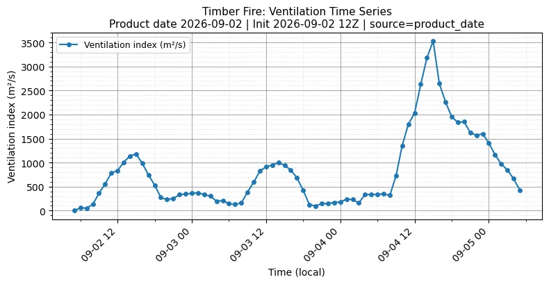 Ventilation Index Timeseries