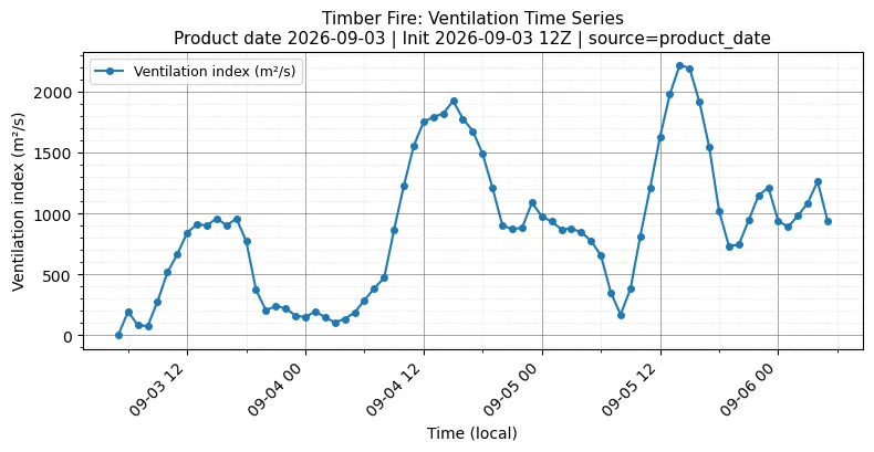 Ventilation Index Timeseries