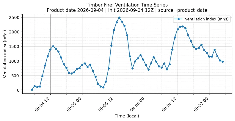 Ventilation Index Timeseries