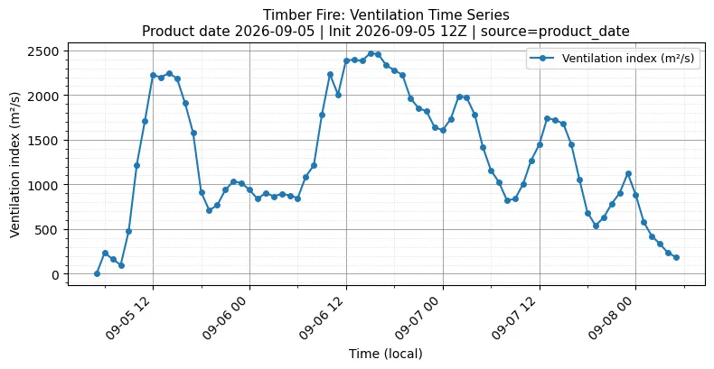 Ventilation Index Timeseries