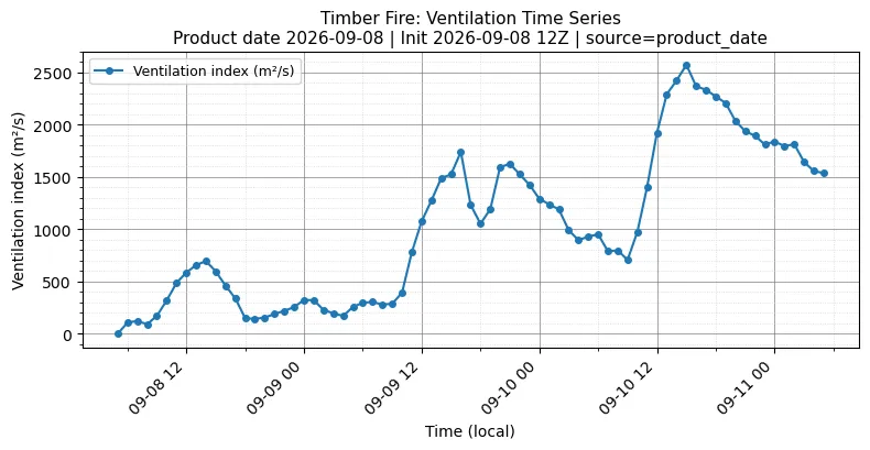 Ventilation Index Timeseries