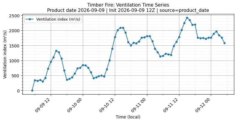 Ventilation Index Timeseries