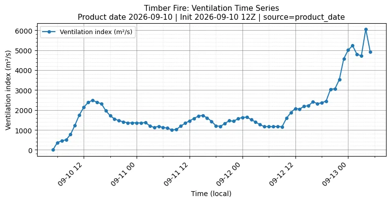 Ventilation Index Timeseries