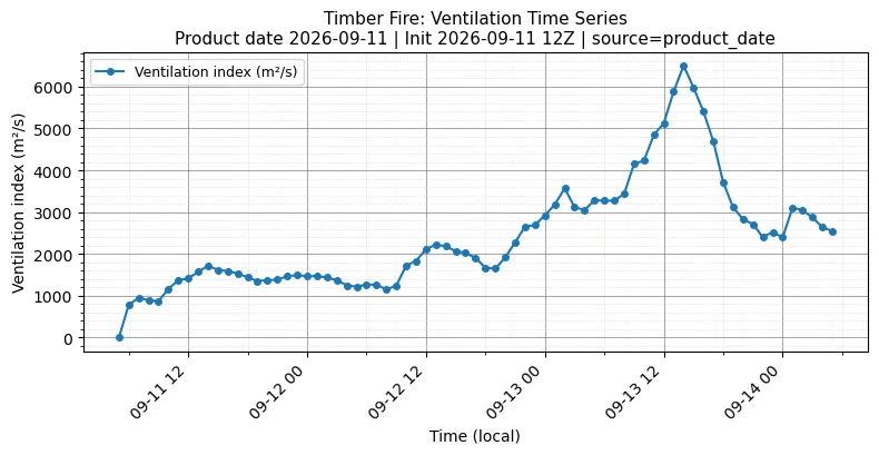 Ventilation Index Timeseries