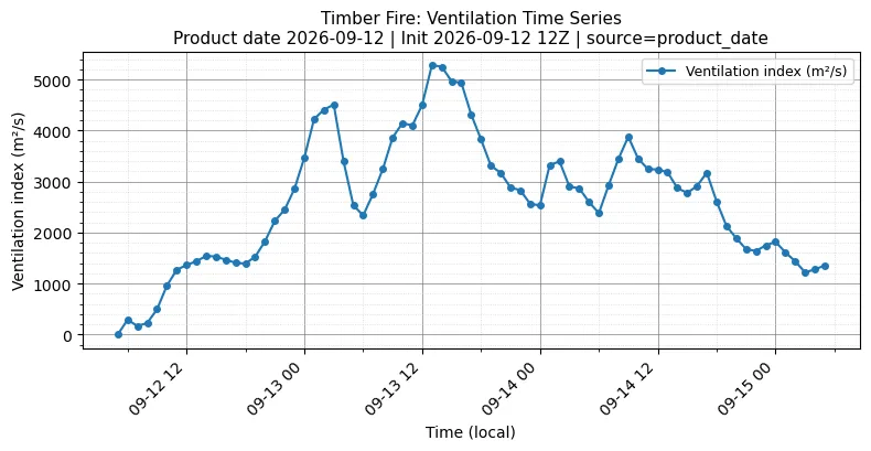 Ventilation Index Timeseries