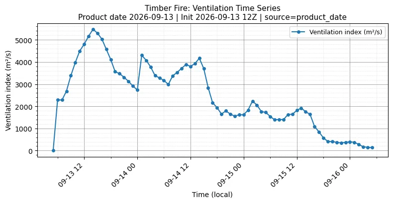Ventilation Index Timeseries
