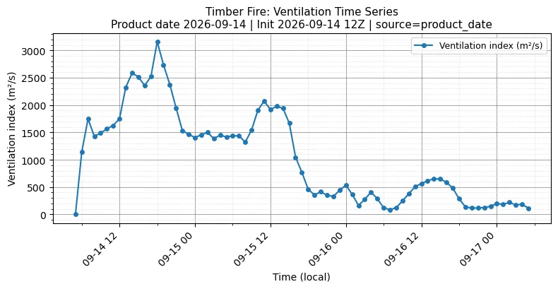 Ventilation Index Timeseries