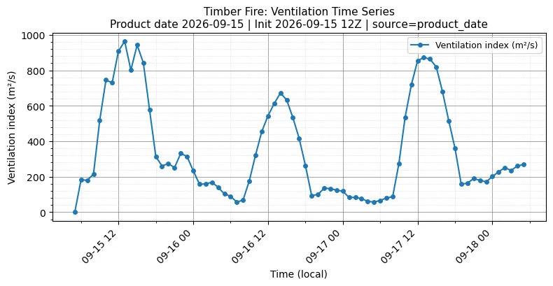 Ventilation Index Timeseries