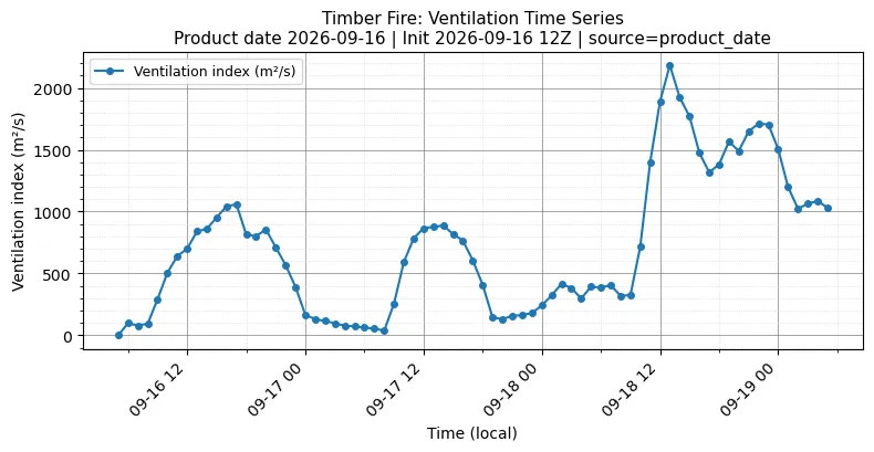 Ventilation Index Timeseries