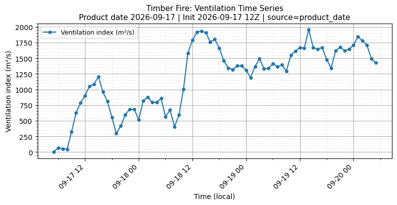 Ventilation Index Timeseries