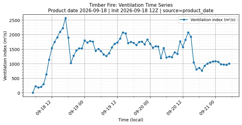 Ventilation Index Timeseries