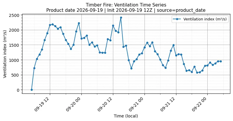Ventilation Index Timeseries