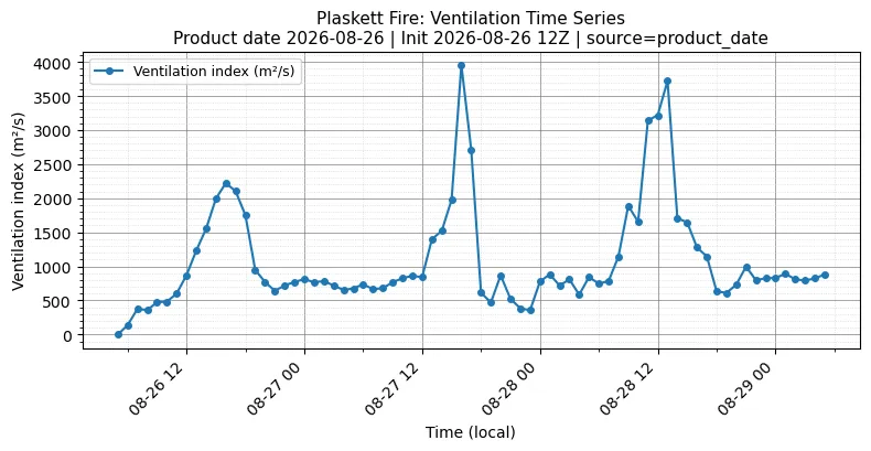 Ventilation Index Timeseries