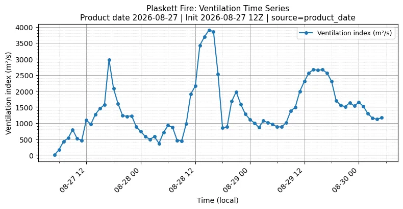 Ventilation Index Timeseries