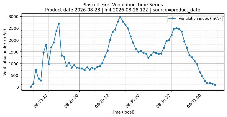 Ventilation Index Timeseries