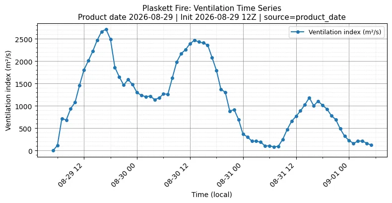 Ventilation Index Timeseries