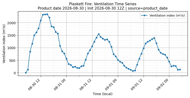 Ventilation Index Timeseries