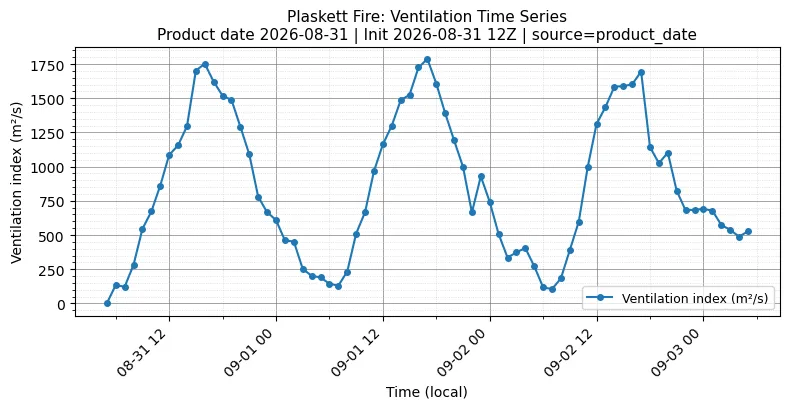 Ventilation Index Timeseries