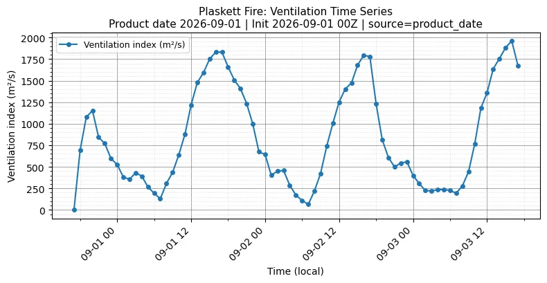Ventilation Index Timeseries