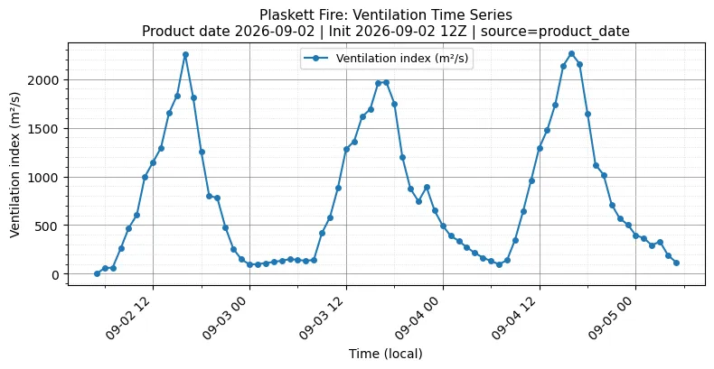 Ventilation Index Timeseries