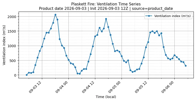 Ventilation Index Timeseries