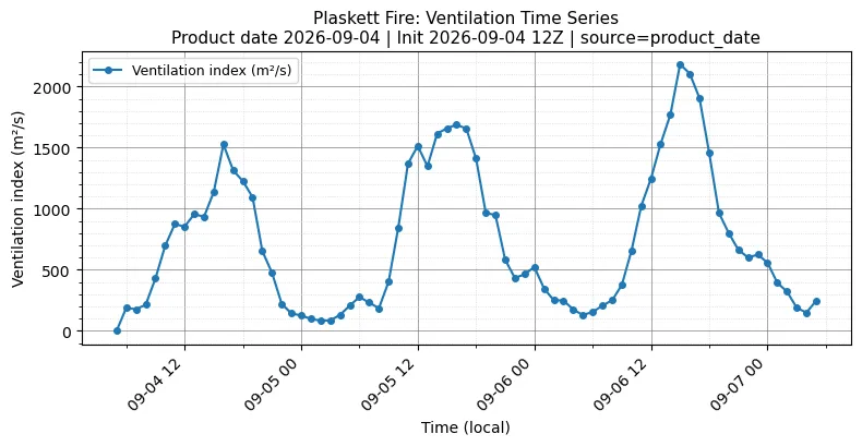 Ventilation Index Timeseries