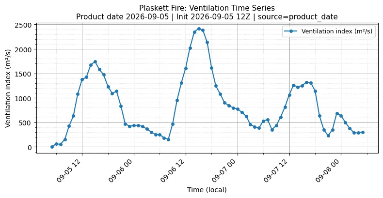Ventilation Index Timeseries