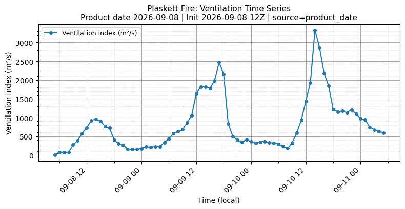Ventilation Index Timeseries