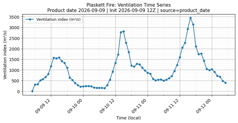 Ventilation Index Timeseries