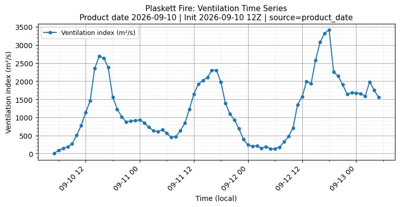 Ventilation Index Timeseries