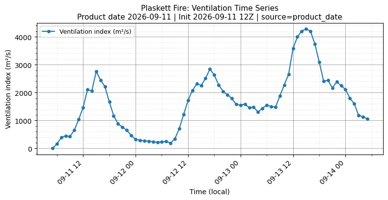 Ventilation Index Timeseries