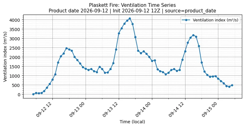 Ventilation Index Timeseries