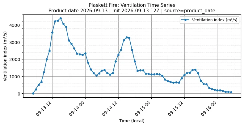 Ventilation Index Timeseries