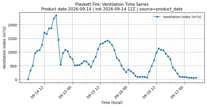 Ventilation Index Timeseries