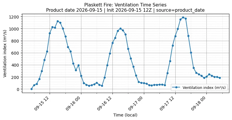 Ventilation Index Timeseries