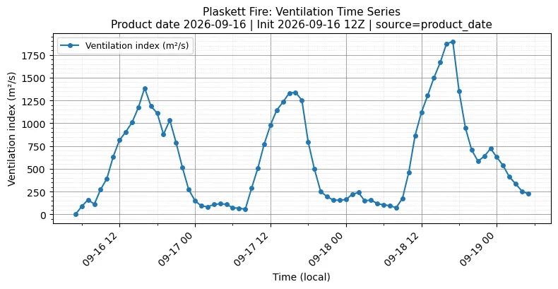 Ventilation Index Timeseries