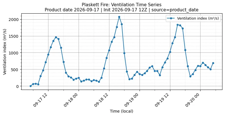 Ventilation Index Timeseries