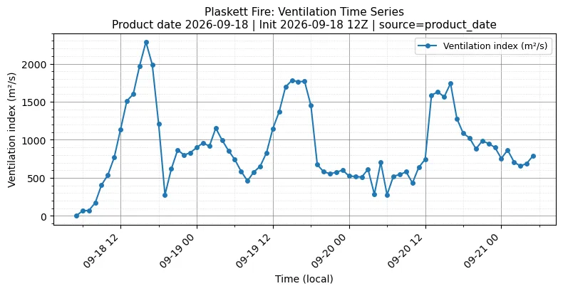Ventilation Index Timeseries