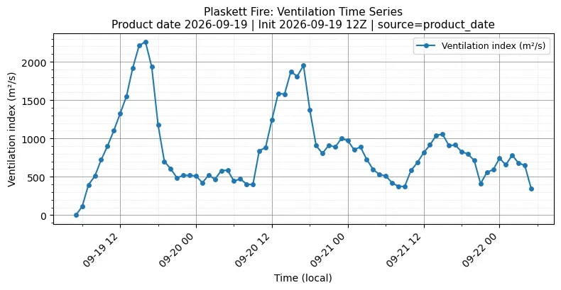 Ventilation Index Timeseries