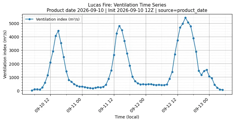 Ventilation Index Timeseries