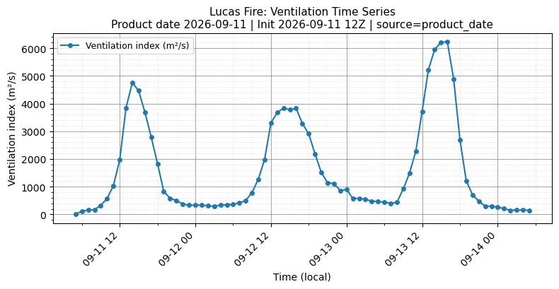Ventilation Index Timeseries