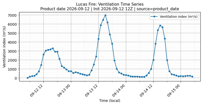 Ventilation Index Timeseries