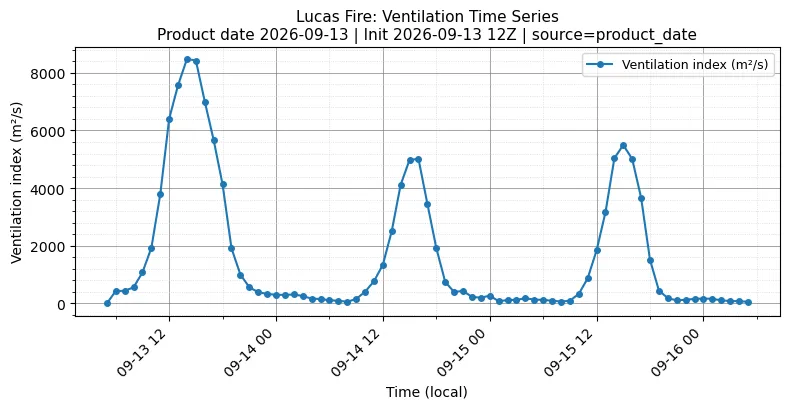 Ventilation Index Timeseries