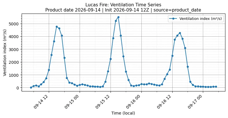 Ventilation Index Timeseries
