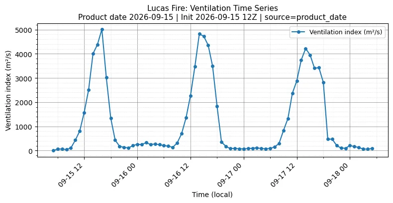 Ventilation Index Timeseries