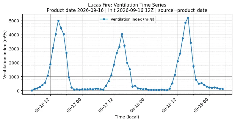 Ventilation Index Timeseries