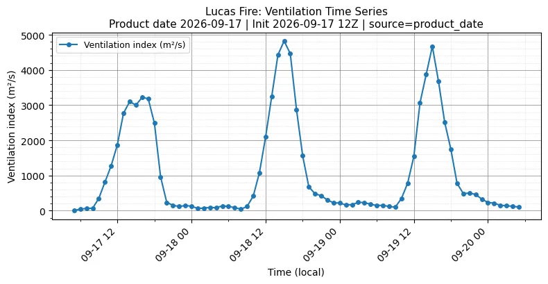Ventilation Index Timeseries