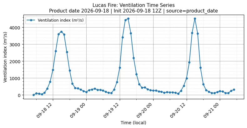 Ventilation Index Timeseries