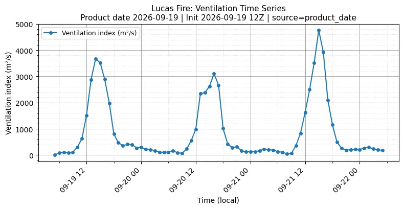 Ventilation Index Timeseries
