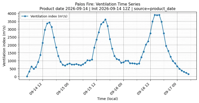 Ventilation Index Timeseries